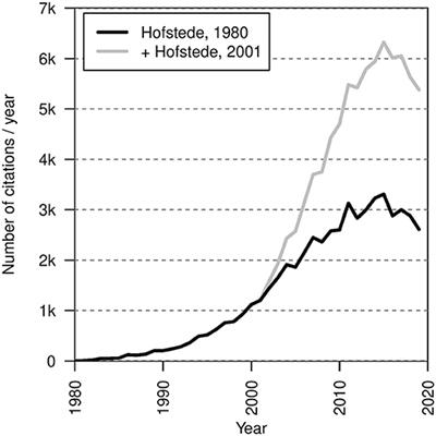 Measuring Cultural Dimensions: External Validity and Internal Consistency of Hofstede's VSM 2013 Scales